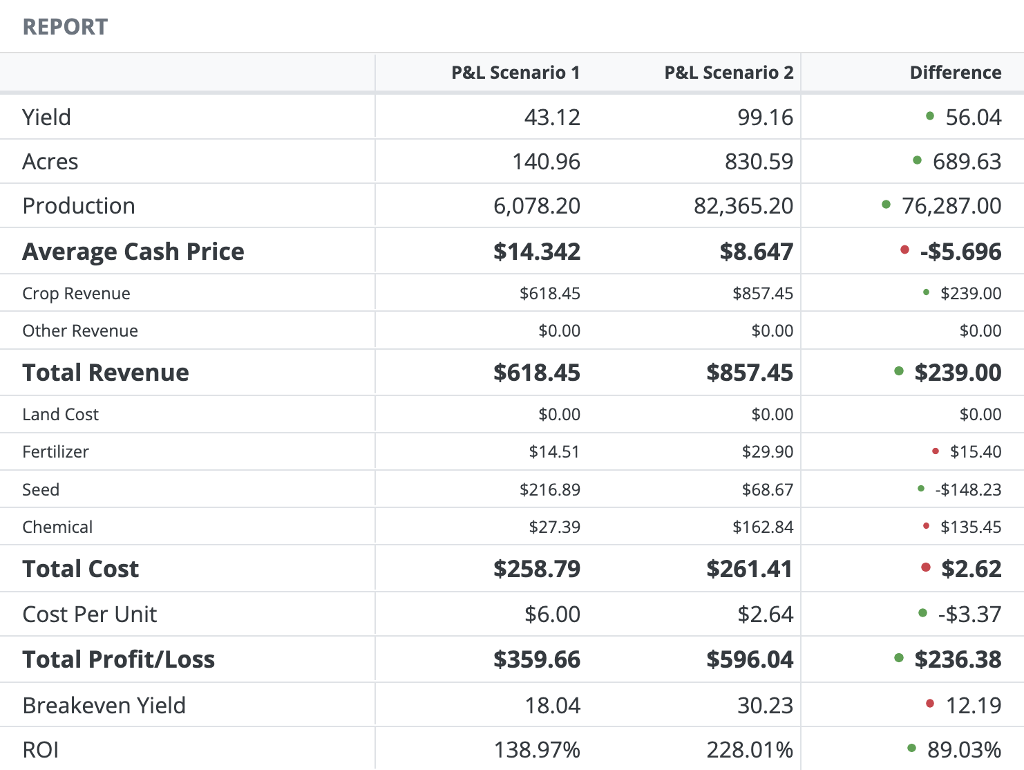 Compare how your season performed against your budget